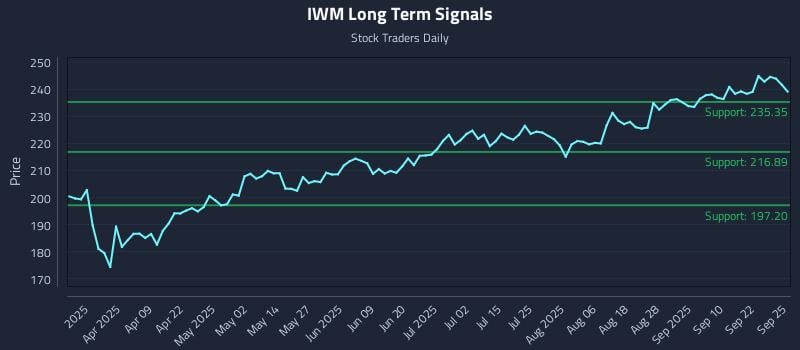 IWM Long Term Analysis for September 25 2025