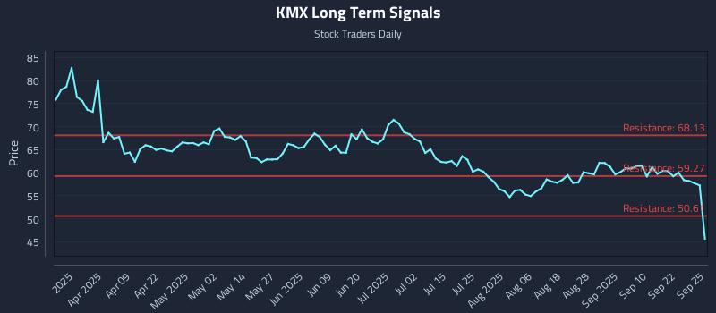 KMX Long Term Analysis for September 25 2025