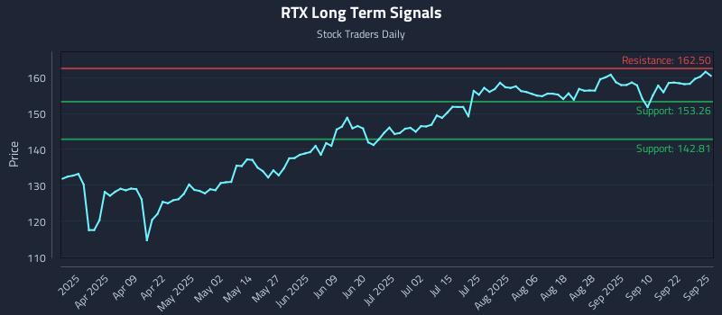 RTX Long Term Analysis for September 25 2025
