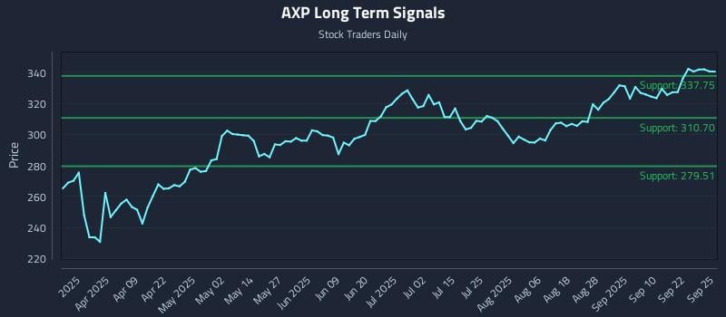 AXP Long Term Analysis for September 25 2025