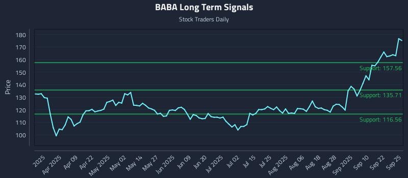 BABA Long Term Analysis for September 25 2025