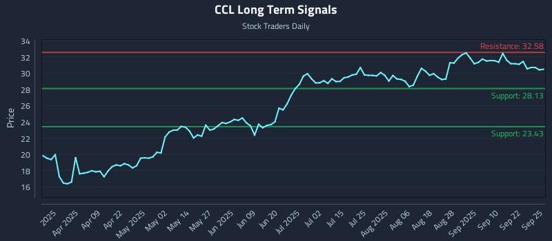 CCL Long Term Analysis for September 25 2025