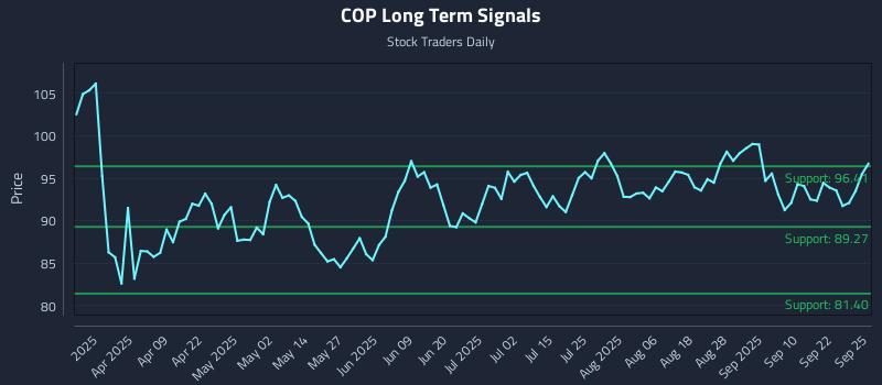 COP Long Term Analysis for September 25 2025
