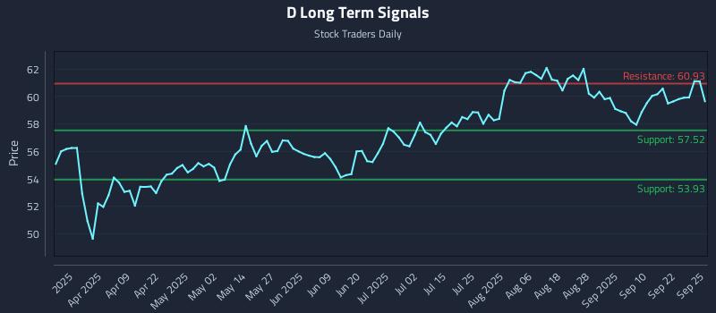 D Long Term Analysis for September 25 2025