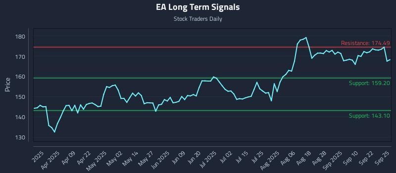 EA Long Term Analysis for September 25 2025
