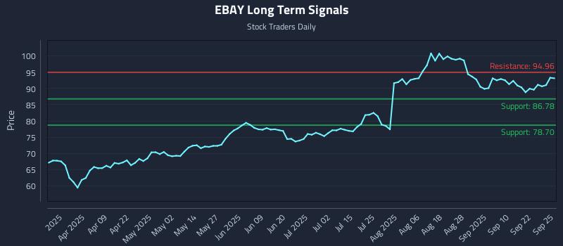 EBAY Long Term Analysis for September 25 2025 EBAY Long Term Analysis for September 25 2025