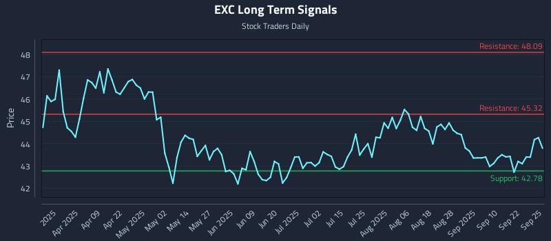 EXC Long Term Analysis for September 25 2025