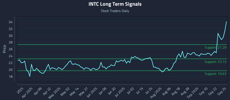 INTC Long Term Analysis for September 25 2025