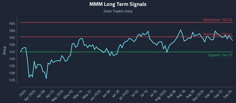 MMM Long Term Analysis for September 25 2025