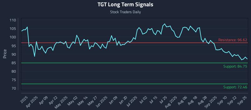 TGT Long Term Analysis for September 25 2025