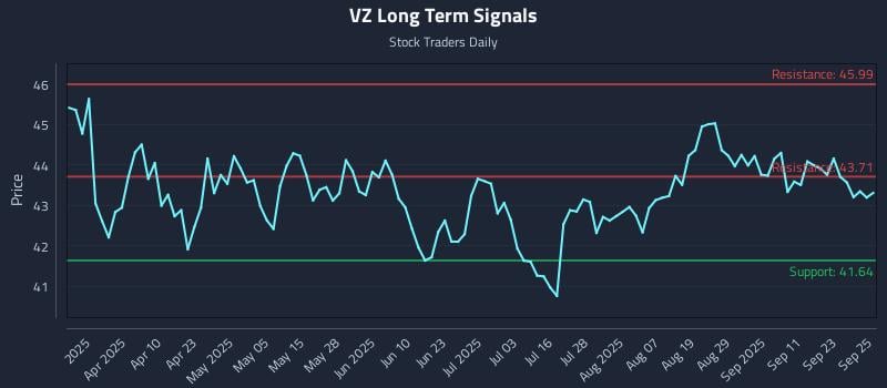 VZ Long Term Analysis for September 26 2025