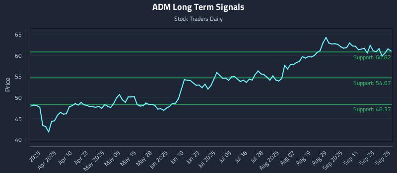 ADM Long Term Analysis for September 26 2025