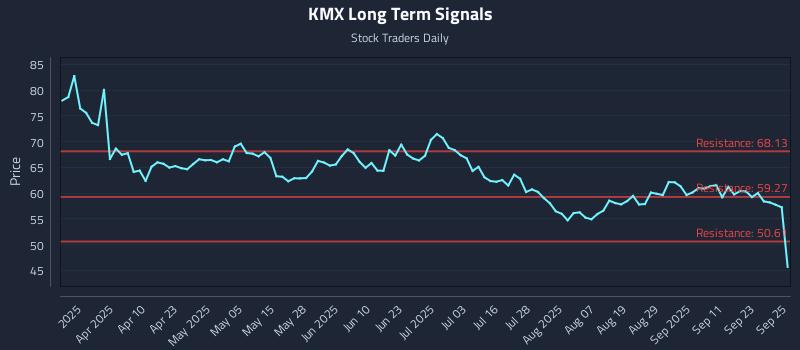 KMX Long Term Analysis for September 26 2025