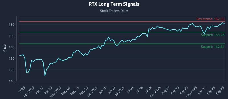 RTX Long Term Analysis for September 26 2025