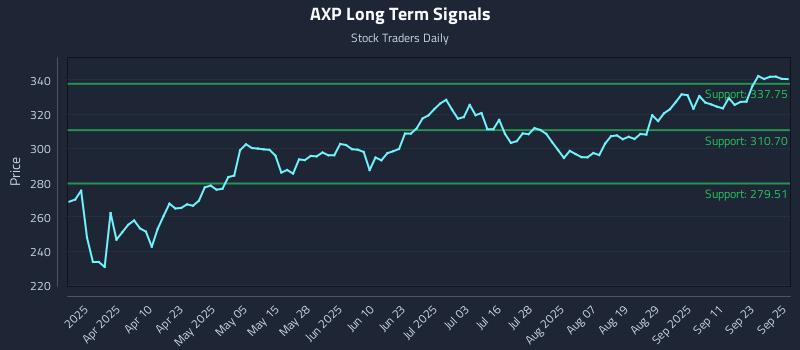 AXP Long Term Analysis for September 26 2025