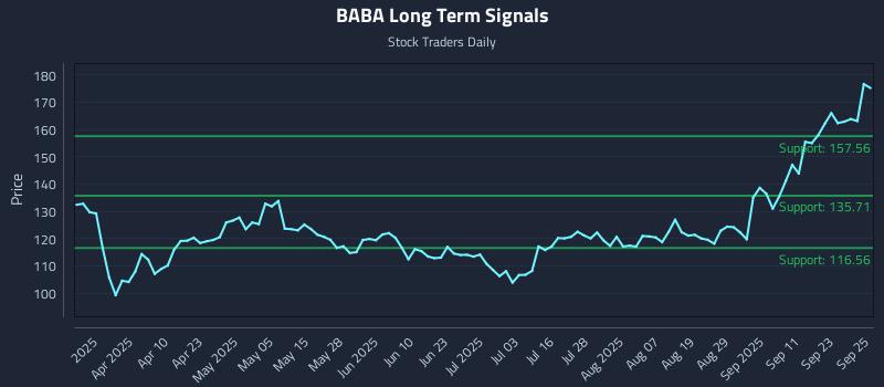 BABA Long Term Analysis for September 26 2025