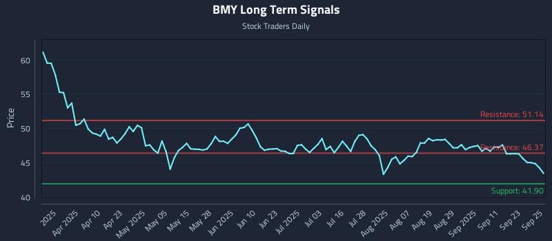 BMY Long Term Analysis for September 26 2025