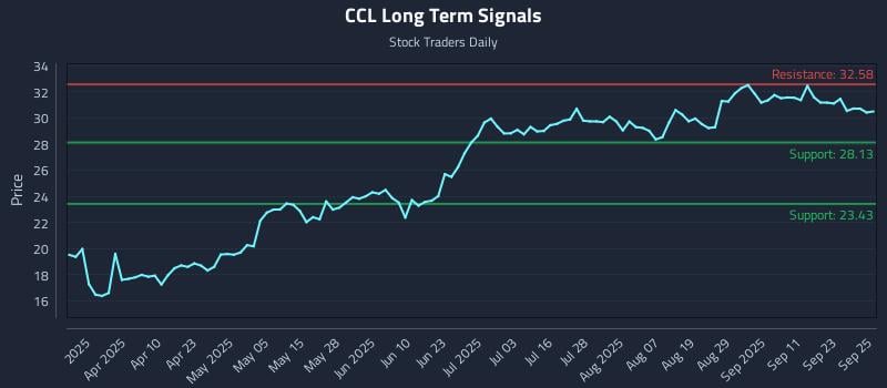 CCL Long Term Analysis for September 26 2025
