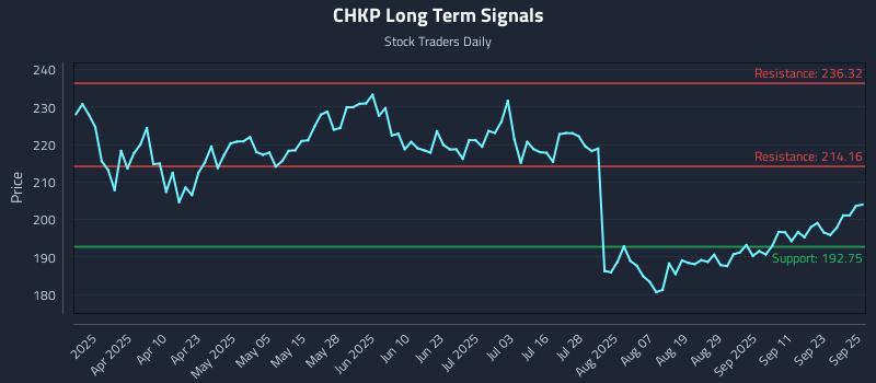 CHKP Long Term Analysis for September 26 2025