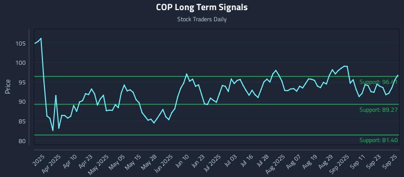 COP Long Term Analysis for September 26 2025