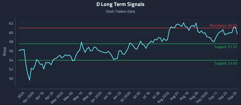 D Long Term Analysis for September 26 2025