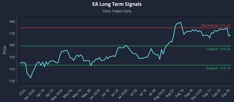 EA Long Term Analysis for September 26 2025