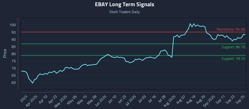 EBAY Long Term Analysis for September 26 2025 EBAY Long Term Analysis for September 26 2025