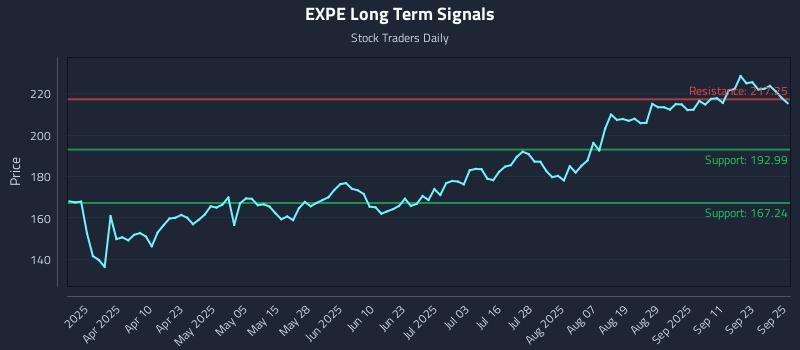 EXPE Long Term Analysis for September 26 2025