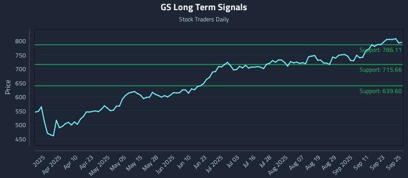 GS Long Term Analysis for September 26 2025