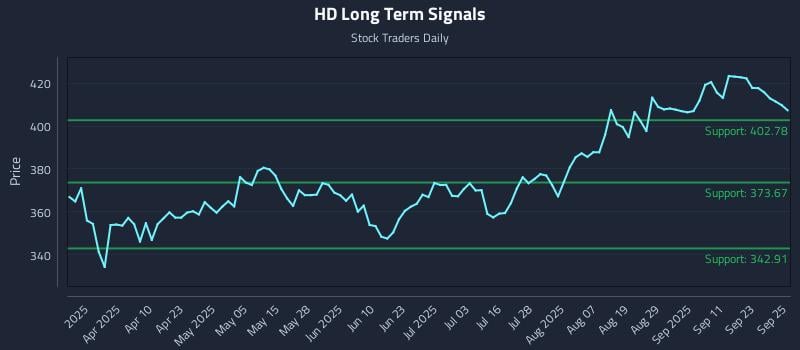 HD Long Term Analysis for September 26 2025