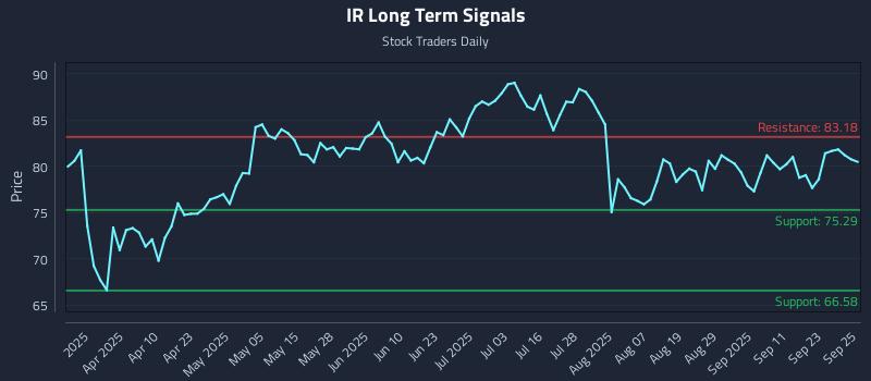 IR Long Term Analysis for September 26 2025