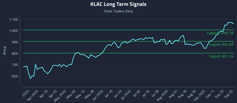 KLAC Long Term Analysis for September 26 2025