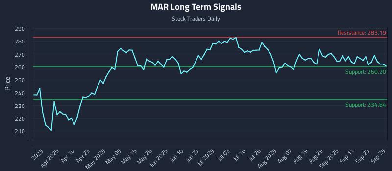 MAR Long Term Analysis for September 26 2025
