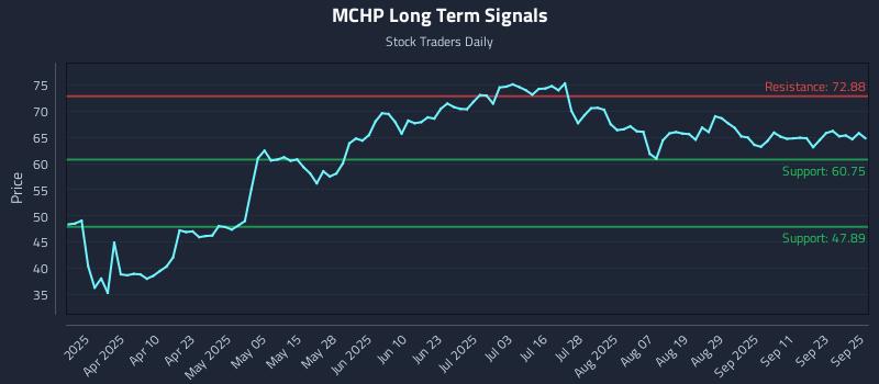 MCHP Long Term Analysis for September 26 2025