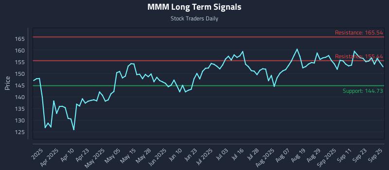 MMM Long Term Analysis for September 26 2025