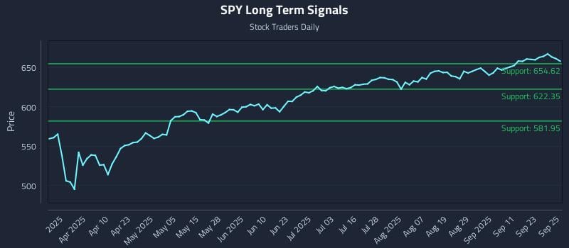 SPY Long Term Analysis for September 26 2025