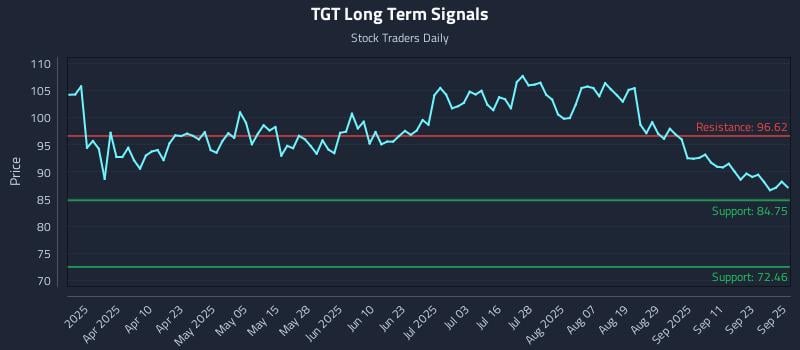 TGT Long Term Analysis for September 26 2025