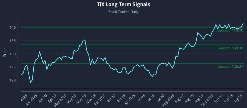 TJX Long Term Analysis for September 26 2025