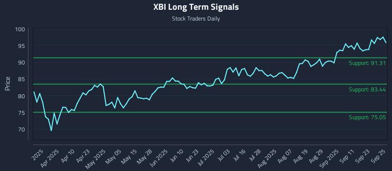 XBI Long Term Analysis for September 26 2025