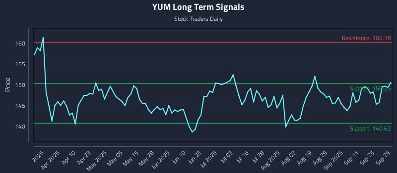 YUM Long Term Analysis for September 26 2025