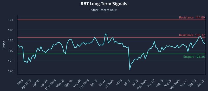 ABT Long Term Analysis for September 26 2025 ABT Long Term Analysis for September 26 2025