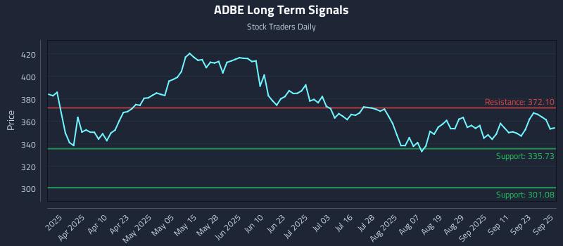ADBE Long Term Analysis for September 26 2025