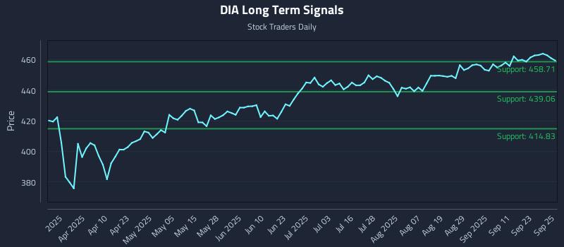DIA Long Term Analysis for September 26 2025