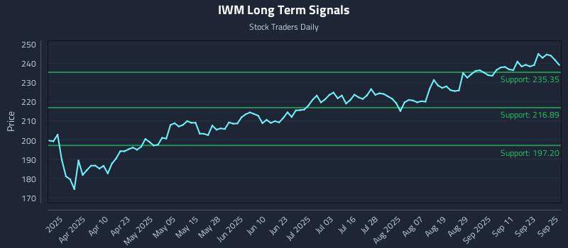 IWM Long Term Analysis for September 26 2025