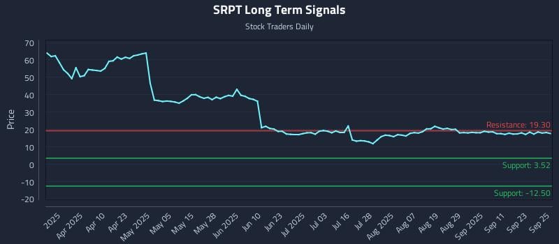 SRPT Long Term Analysis for September 26 2025