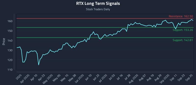 RTX Long Term Analysis for September 26 2025