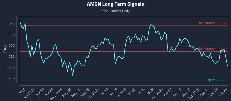 AMGN Long Term Analysis for September 26 2025