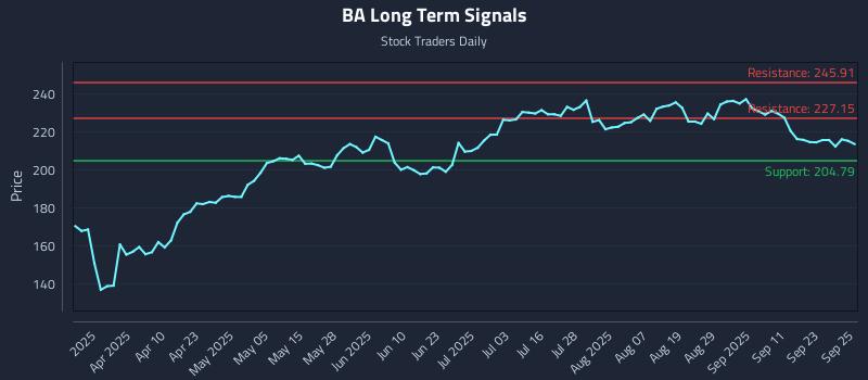 BA Long Term Analysis for September 26 2025