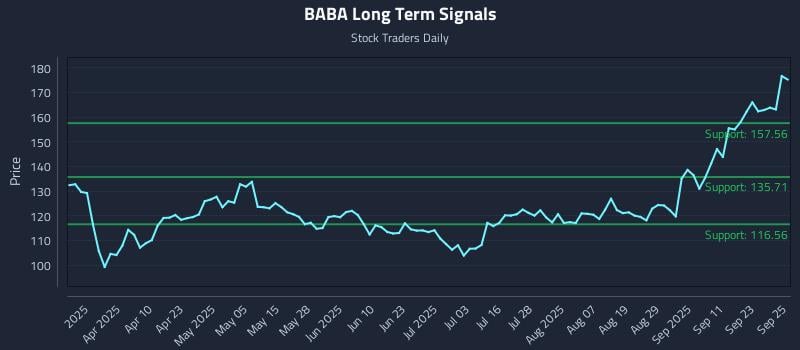 BABA Long Term Analysis for September 26 2025