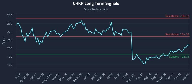 CHKP Long Term Analysis for September 26 2025